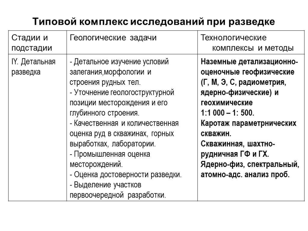 Типовой комплекс исследований при разведке